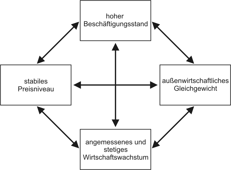 Das Magische Viereck Der Wirtschaft Politik Protokolle 12 - 08/09